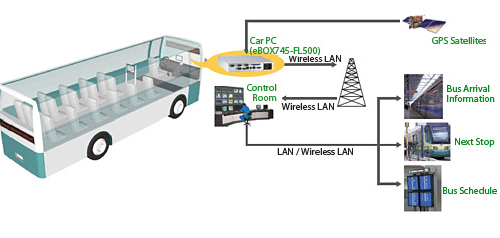 Fleet Management
