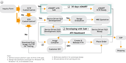Embedded O/S Service Flow