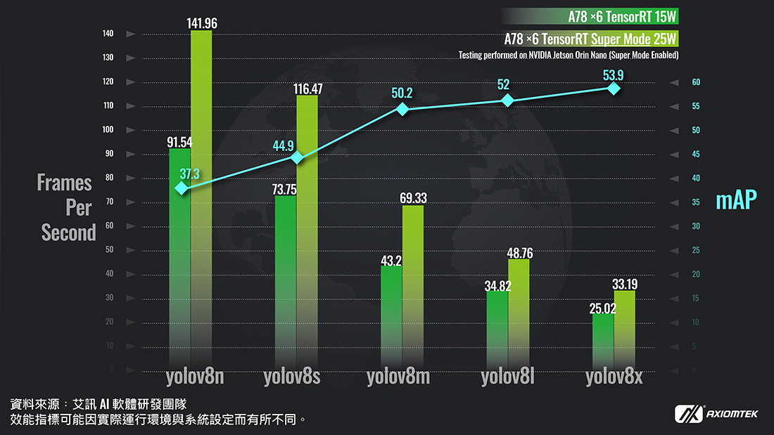 Super Mode allows deployment of larger models with higher accuracy—for instance, YOLOv8l delivers a mAP of 52%, while YOLOv8x reaches 53.9%.
