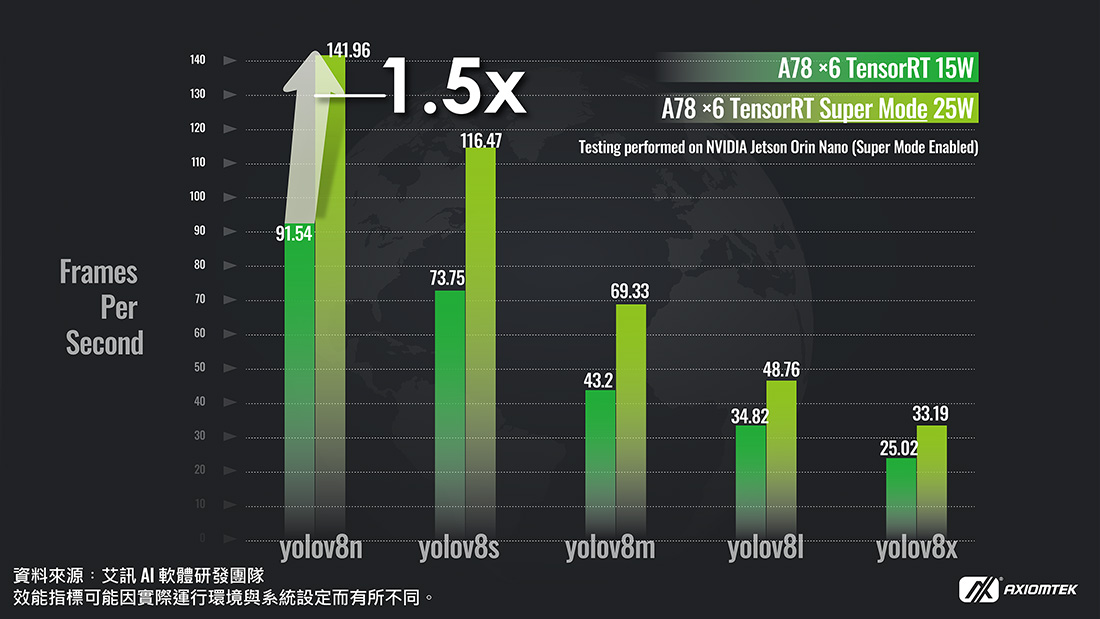 Super Mode allows deployment of larger models with higher accuracy—for instance, YOLOv8l delivers a mAP of 52%, while YOLOv8x reaches 53.9%.