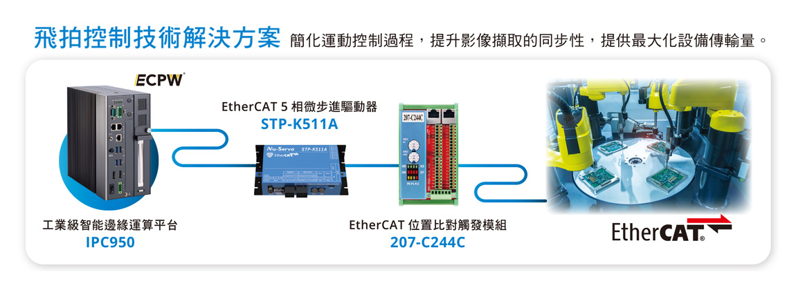 EtherCAT High-precision Flying Trigger Control