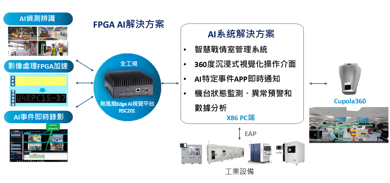 艾訊攜手磐石智慧科技及信驊科技發表智慧製造AI系統解決方案